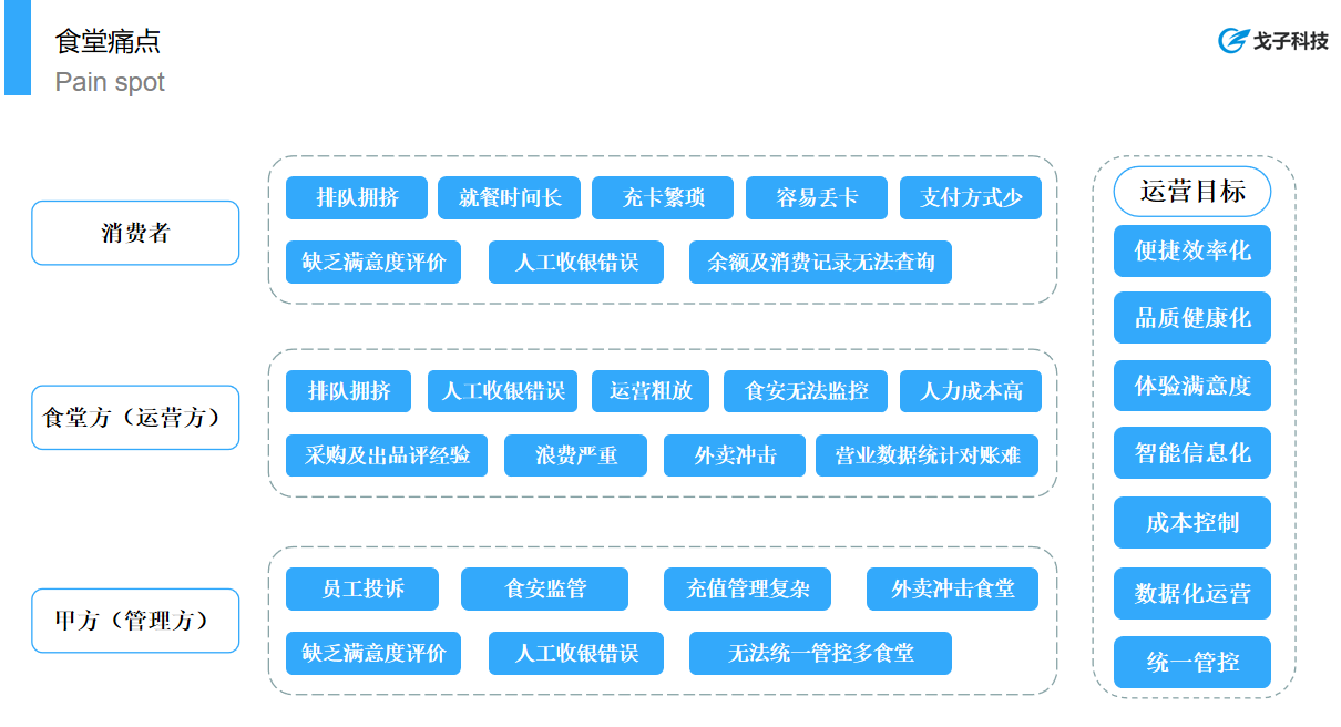 戈子視覺(jué)結(jié)算系統(tǒng)能夠解決團(tuán)餐行業(yè)那些痛點(diǎn)？