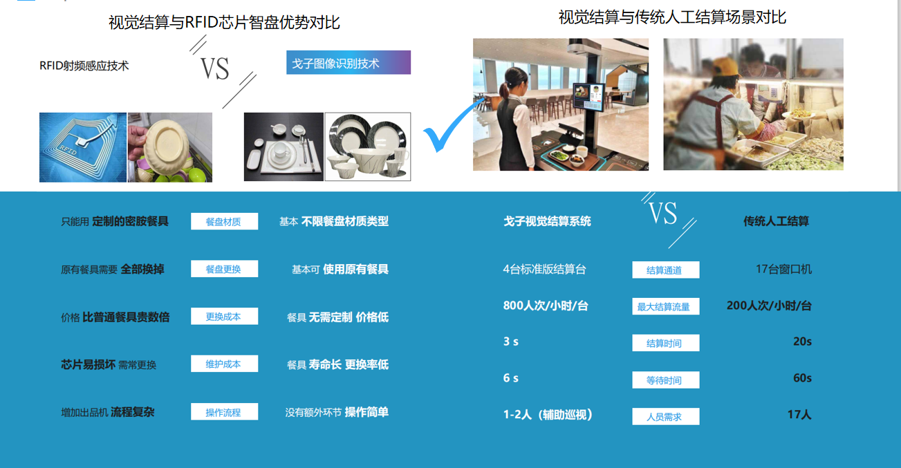 對(duì)比傳統(tǒng)智能結(jié)算，戈子視覺(jué)結(jié)算有什么改變？