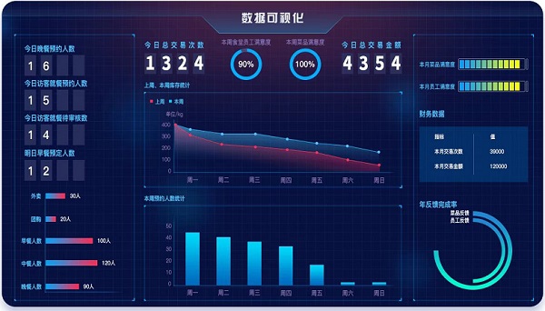 戈子科技智慧食堂進銷存系統(tǒng)如何幫助食堂從根源上減少食物浪費！