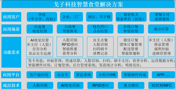 智慧食堂刷臉支付系統(tǒng)怎么開通？