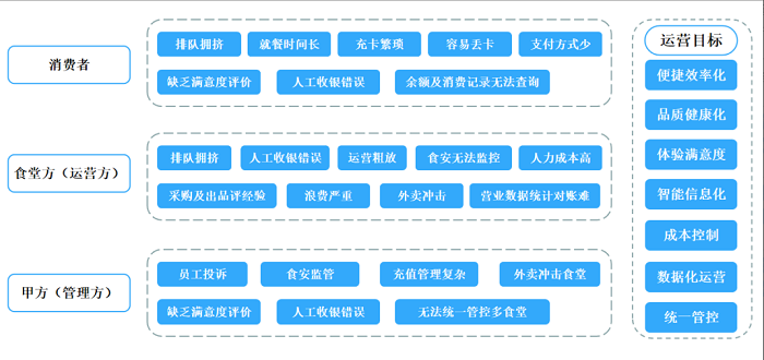 智慧食堂建設能夠改變傳統(tǒng)食堂的哪些問題？