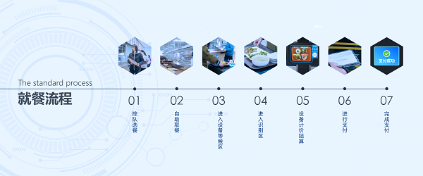 戈子科技自選餐智慧食堂解決方案：秒收銀，不費(fèi)芯！