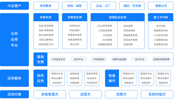 戈子科技智慧食堂方案賦能食堂商戶智能經(jīng)營，快速結算！