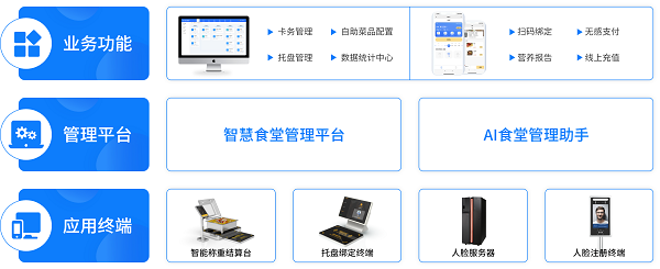 戈子科技智慧食堂方案賦能食堂商戶智能經(jīng)營，快速結算！