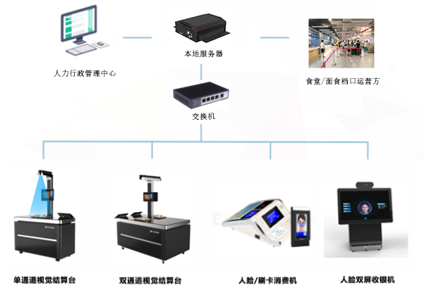 應(yīng)用在食堂消費(fèi)的一卡通還可以應(yīng)用在哪些方面呢？