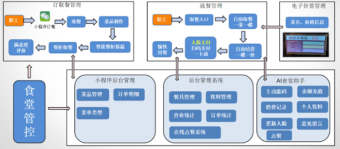 食堂管理系統(tǒng)在后勤人員管理中起到什么作用？