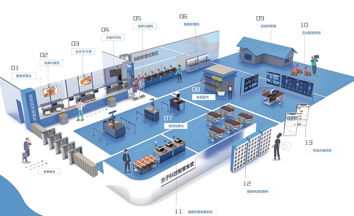 數(shù)字化智慧食堂，智能結(jié)算臺助力食堂再次升級