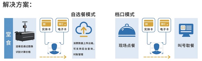 食堂訂餐模式